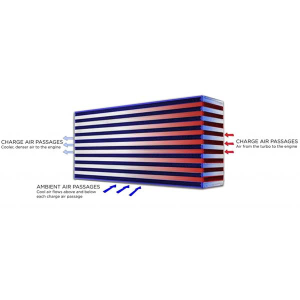 Garrett | 475HP Air-to-Air Intercooler Core