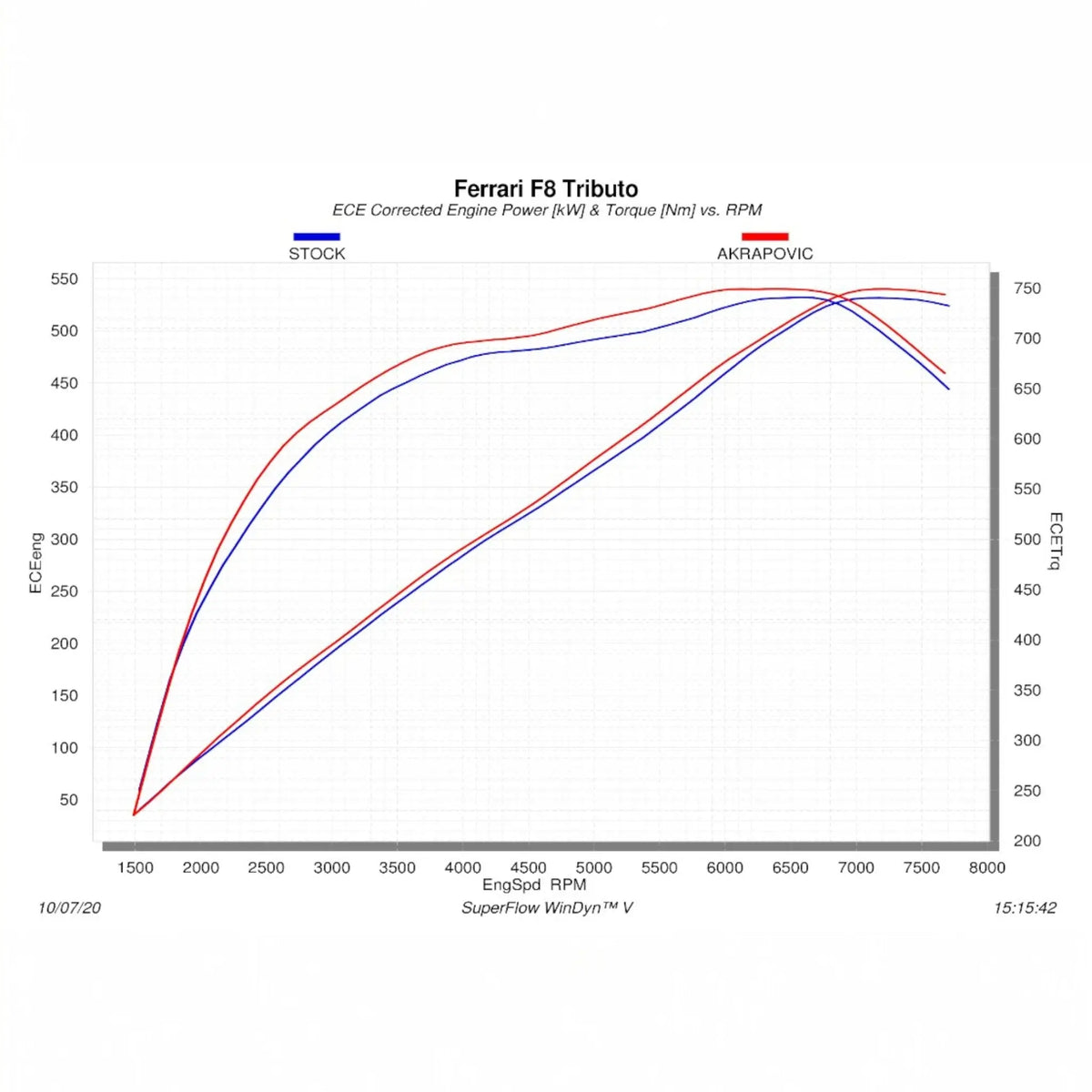 Dyno testing comparison of Akrapovič Evolution Line (Titanium) vs stock exhaust on a Ferrari F8 Tributo, illustrating significant performance gains in horsepower and torque.